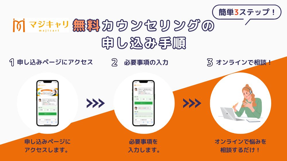 マジキャリの無料カウンセリングの申し込み手順（Swoooキャリアが独自に作成）