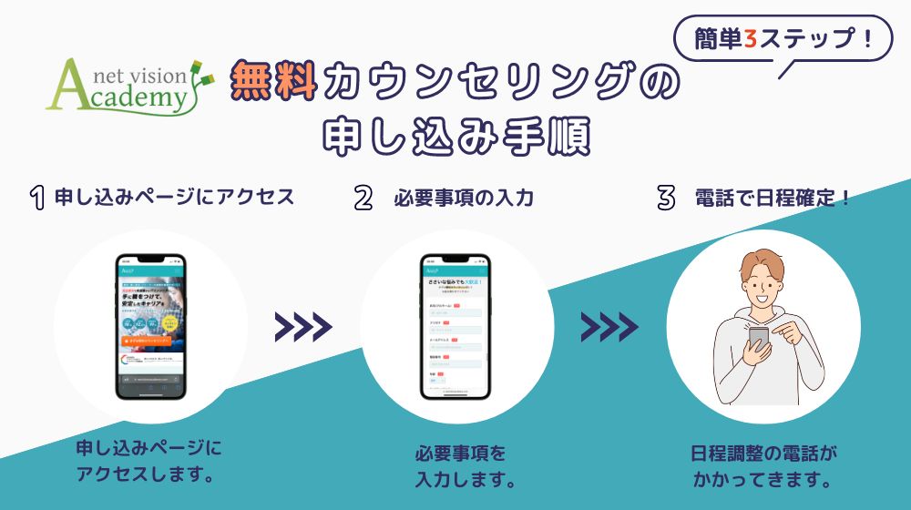 ネットビジョンアカデミーの無料カウンセリング申し込み手順（Swoooキャリアが独自に作成）