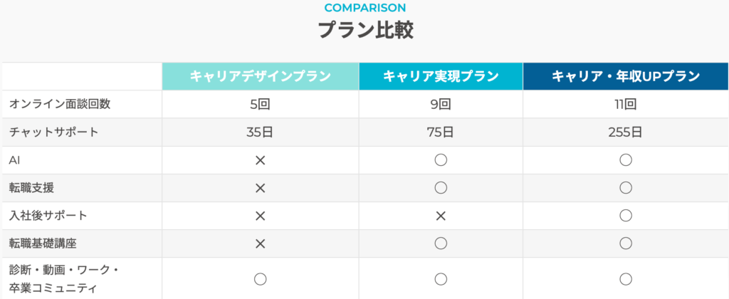 ポジウィルの料金プランのサービス内容の違い
