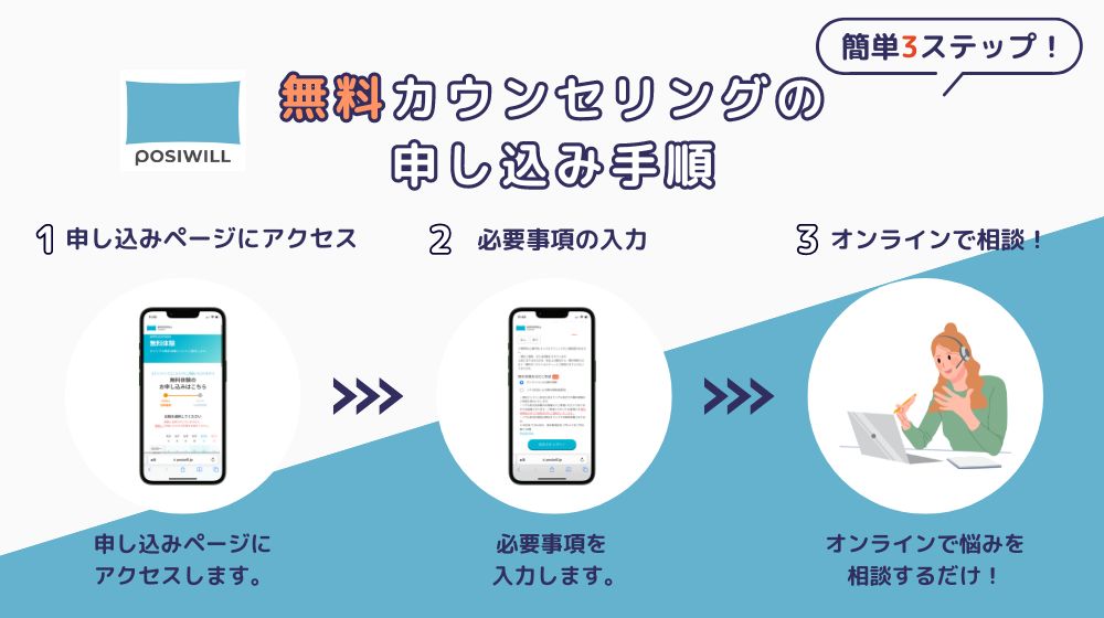 ポジウィルの無料カウンセリングの申し込み手順（Swoooキャリアが独自に作成）