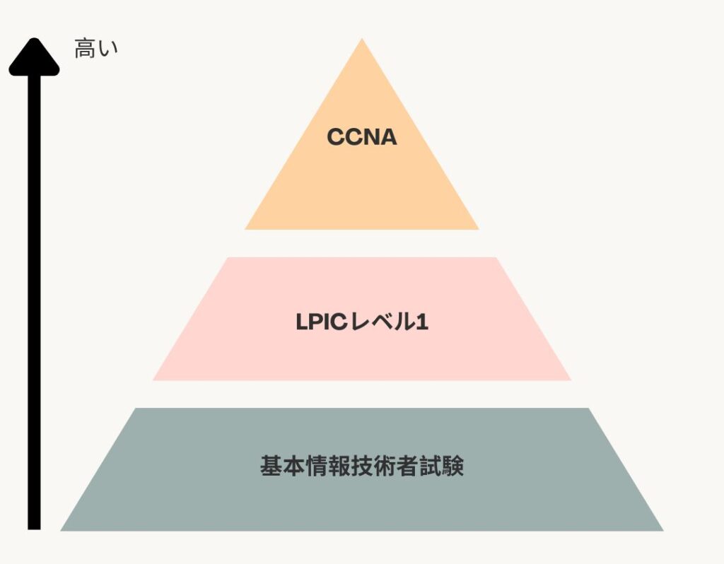 CCNAと他のIT資格との難易度比較