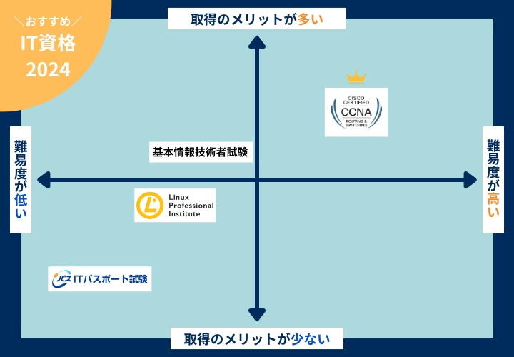 CCNAと他のIT資格の難易度を比較