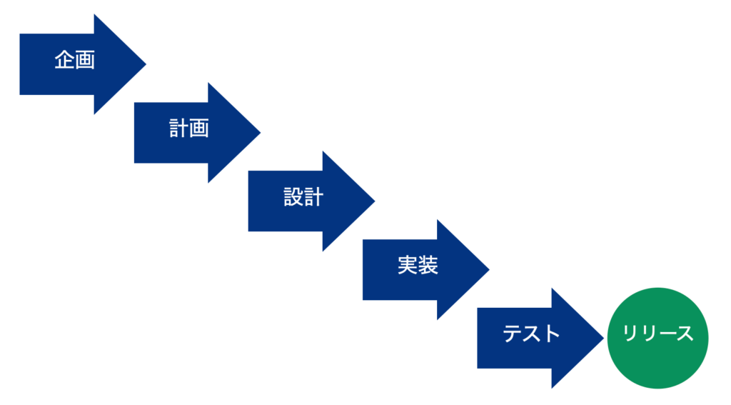 ウォーターフォール型開発とは メリットデメリット 進め方を解説 Swooo