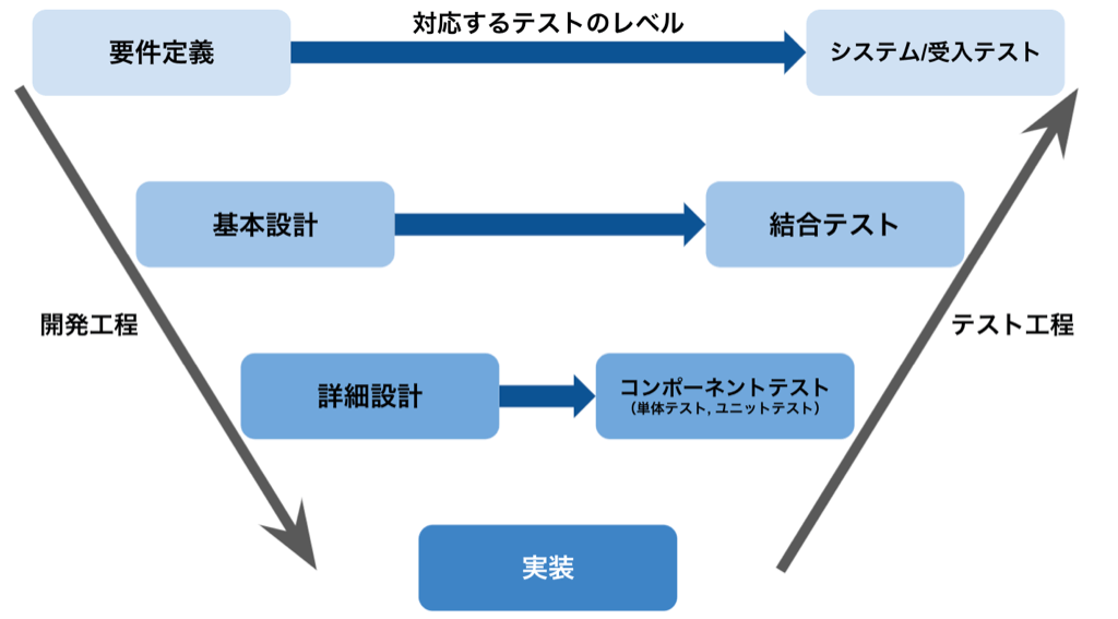ウォーターフォール型開発におけるV字モデル