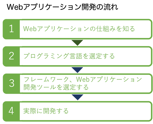 Webアプリケーション開発の流れ