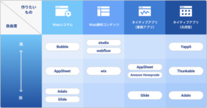 2023年保存版】ノーコード開発でおすすめのツール10選！【Web