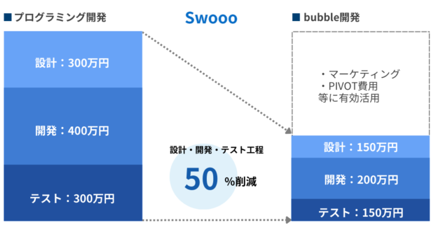 プログラミング開発とbubble開発での費用目安