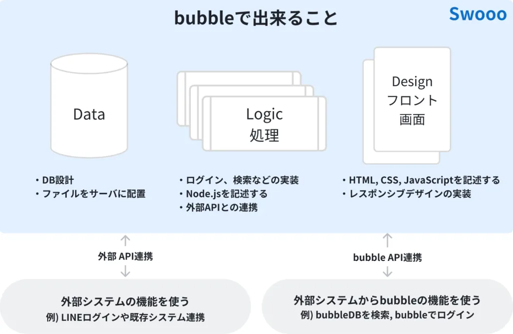 bubbleで出来ることはData, Logic, Designそれぞれ本当に多岐にわたる