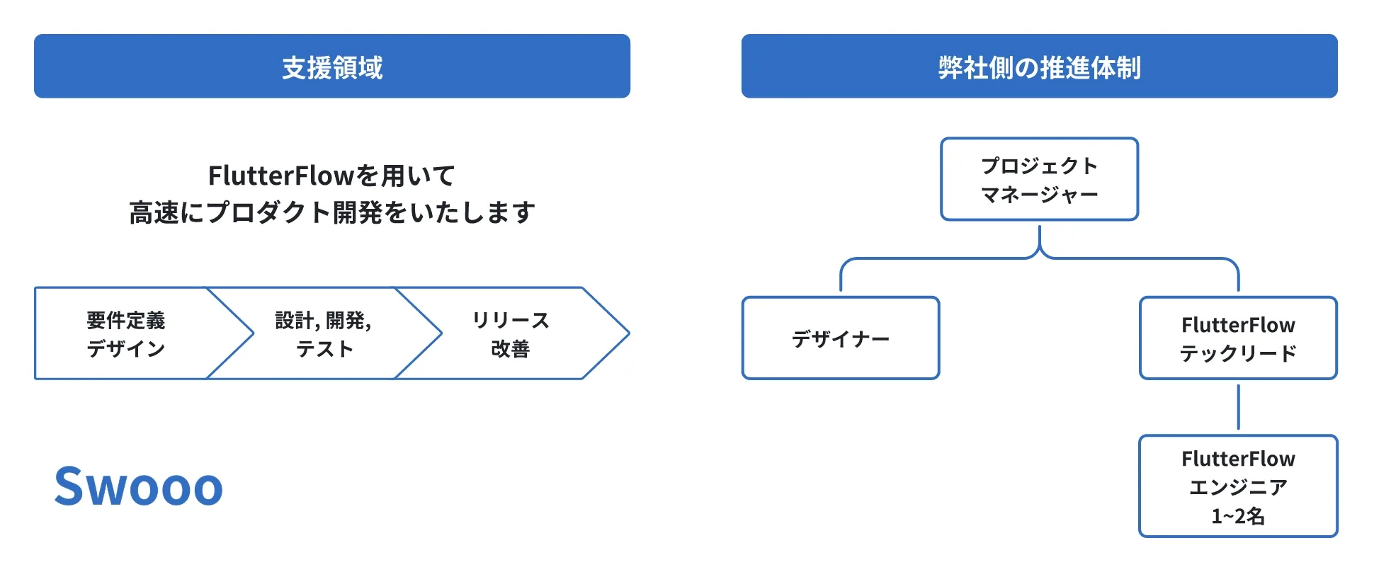 FlutterFlow開発支援プランの体制