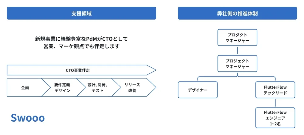 新規事業伴走&FlutterFlow開発プランの体制