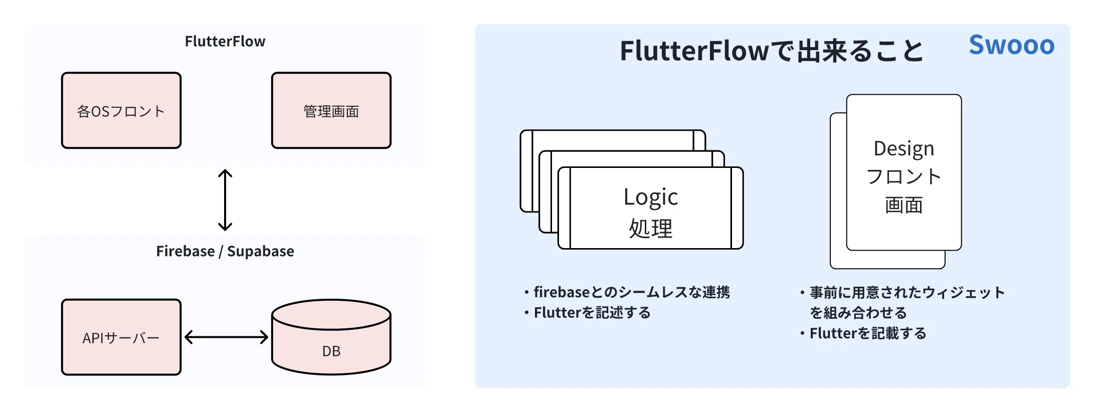 FlutterFlowで出来ること