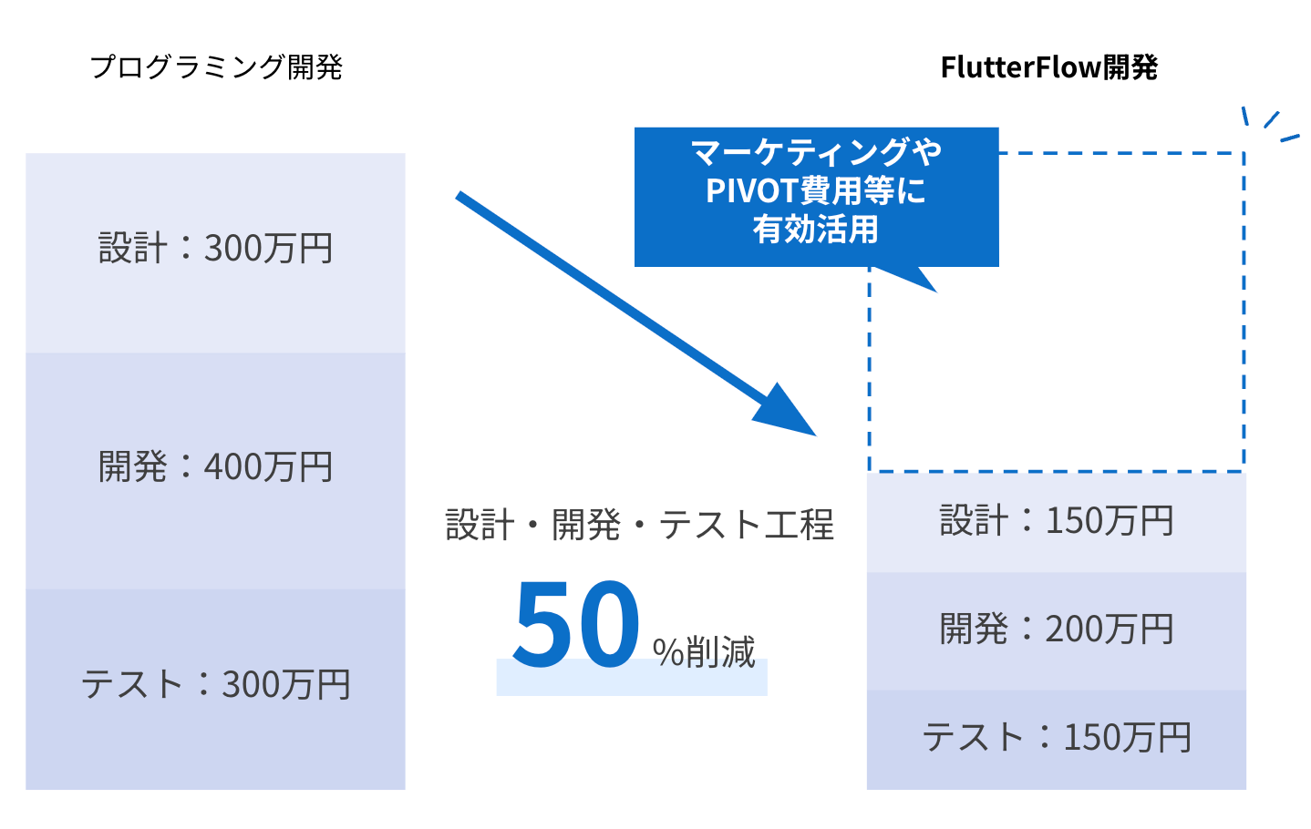 FlutterFlow開発とプログラミング開発のコスト比較