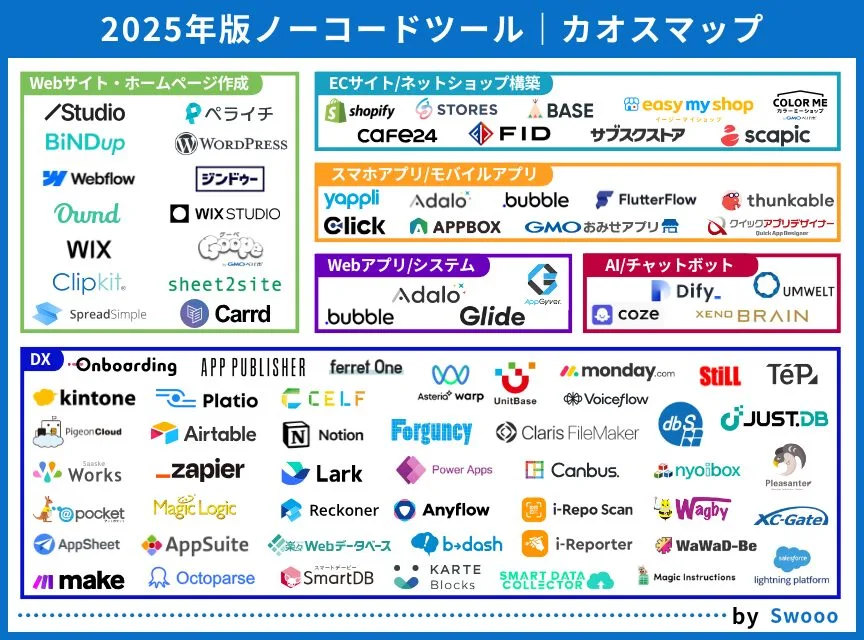 2025年版「ノーコードツール」のカオスマップ（Swooo編集部が独自に作成）