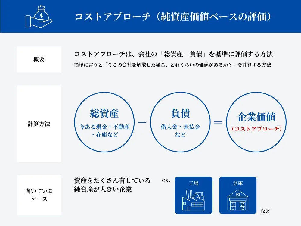コストアプローチ(純資産価値ベースの評価)