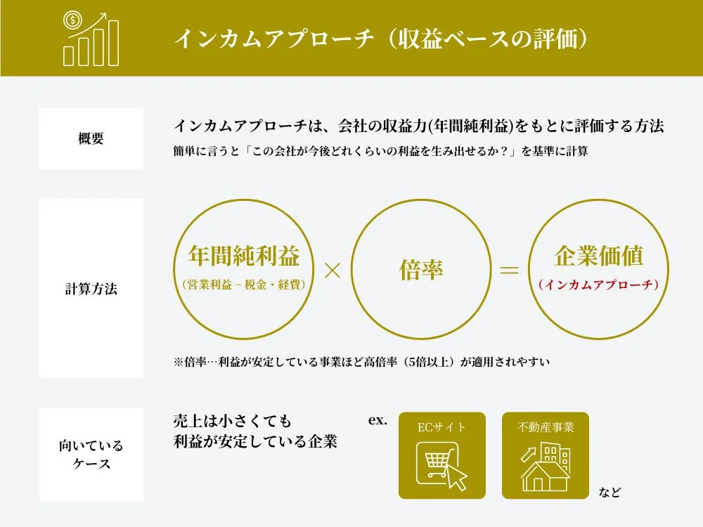 インカムアプローチ(収益ベースの評価)