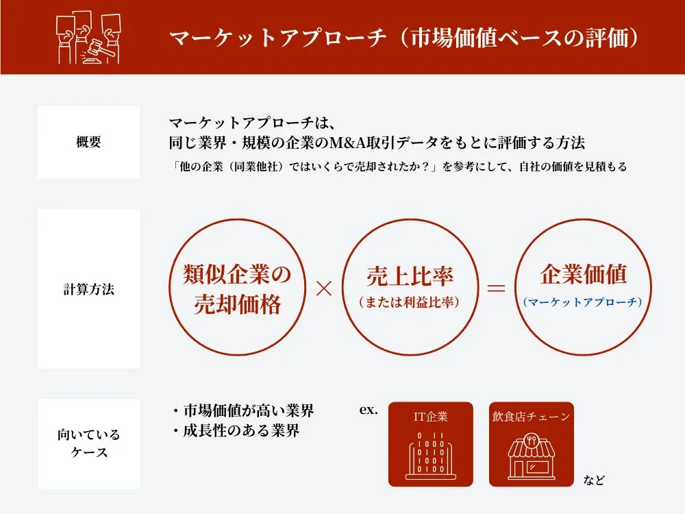 マーケットアプローチ(市場価値ベースの評価)