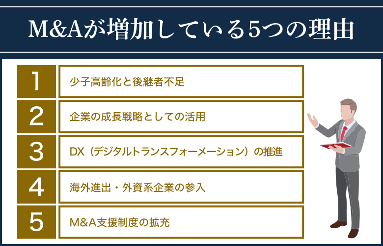 M&Aが増加している理由を説明した画像