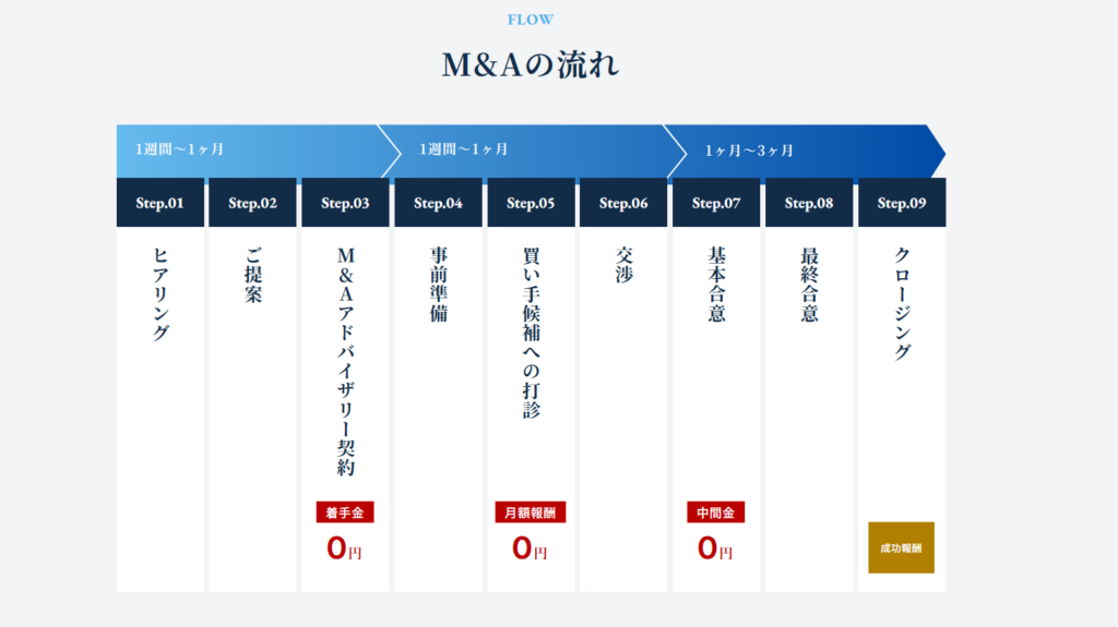 M&Aの流れ
