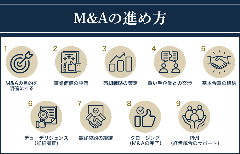 M&Aの進め方
