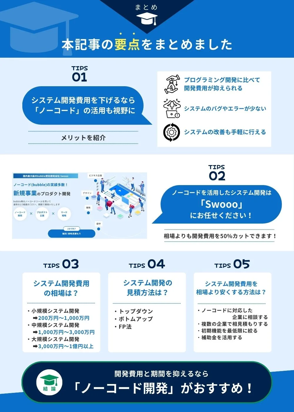 本記事「ノーコード開発の費用相場はいくら?通常よりも安く依頼する方法を解説!」の要点をまとめた画像