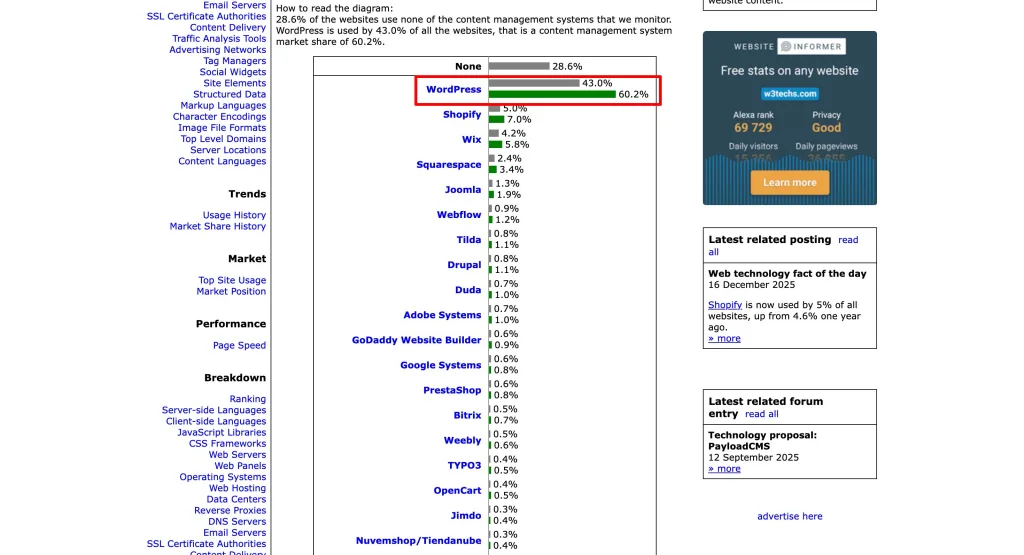 W3TechsによるCMS市場シェアデータ（WordPressが40%以上）