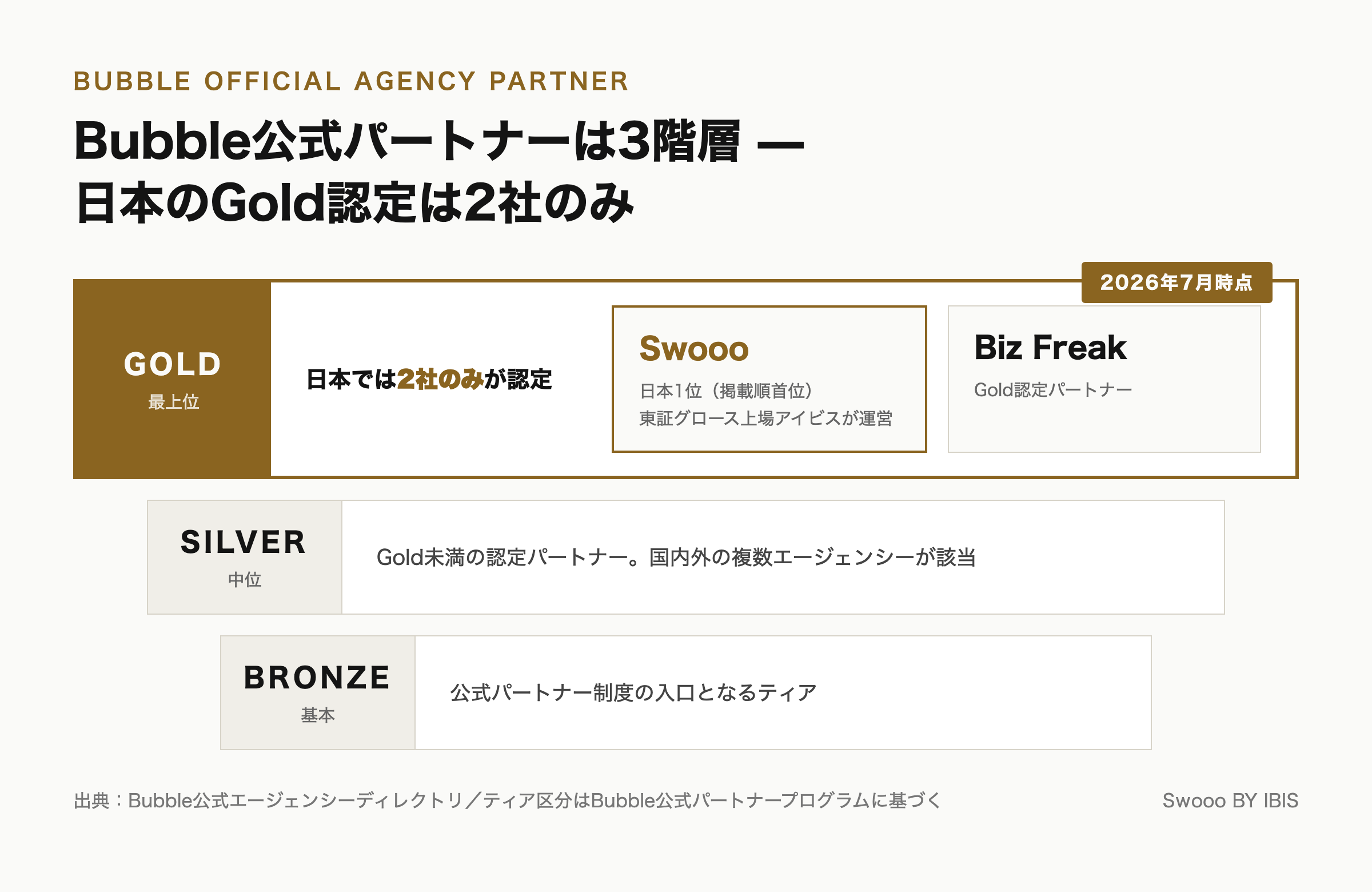 Bubble公式パートナーの3階層（Gold・Silver・Bronze）。日本のGold認定はSwoooとBiz Freakの2社のみ（2026年7月時点）