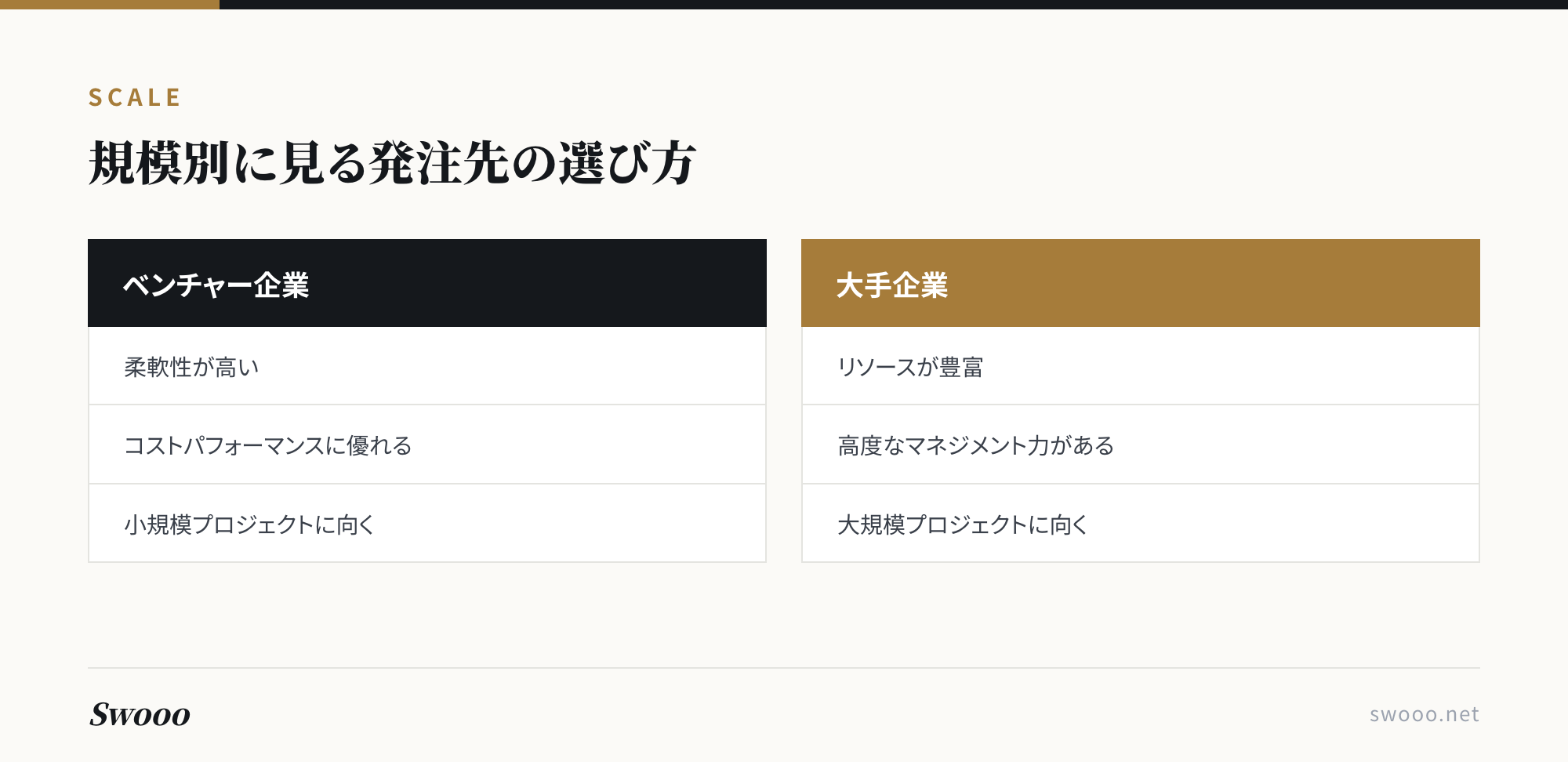 発注先をベンチャー企業と大手企業で規模別に比較した図