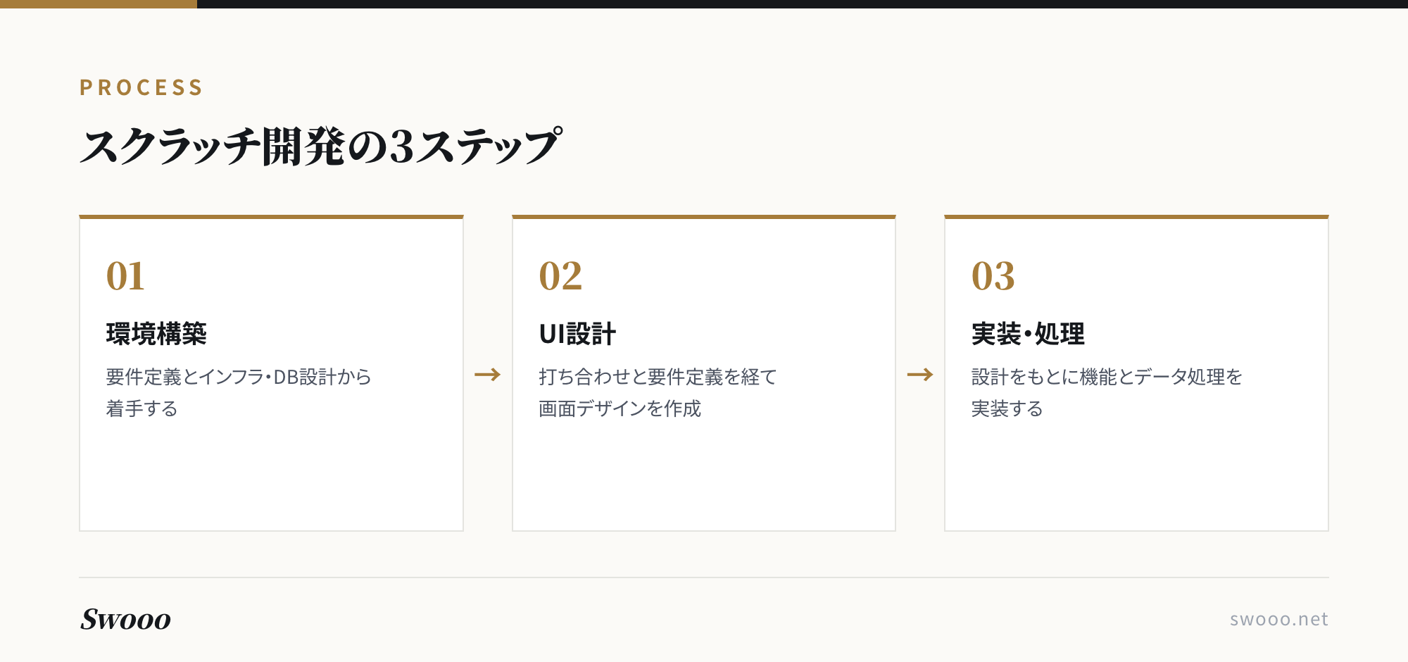 図解: スクラッチ開発の3ステップ(環境構築→UI設計→実装・データ処理)