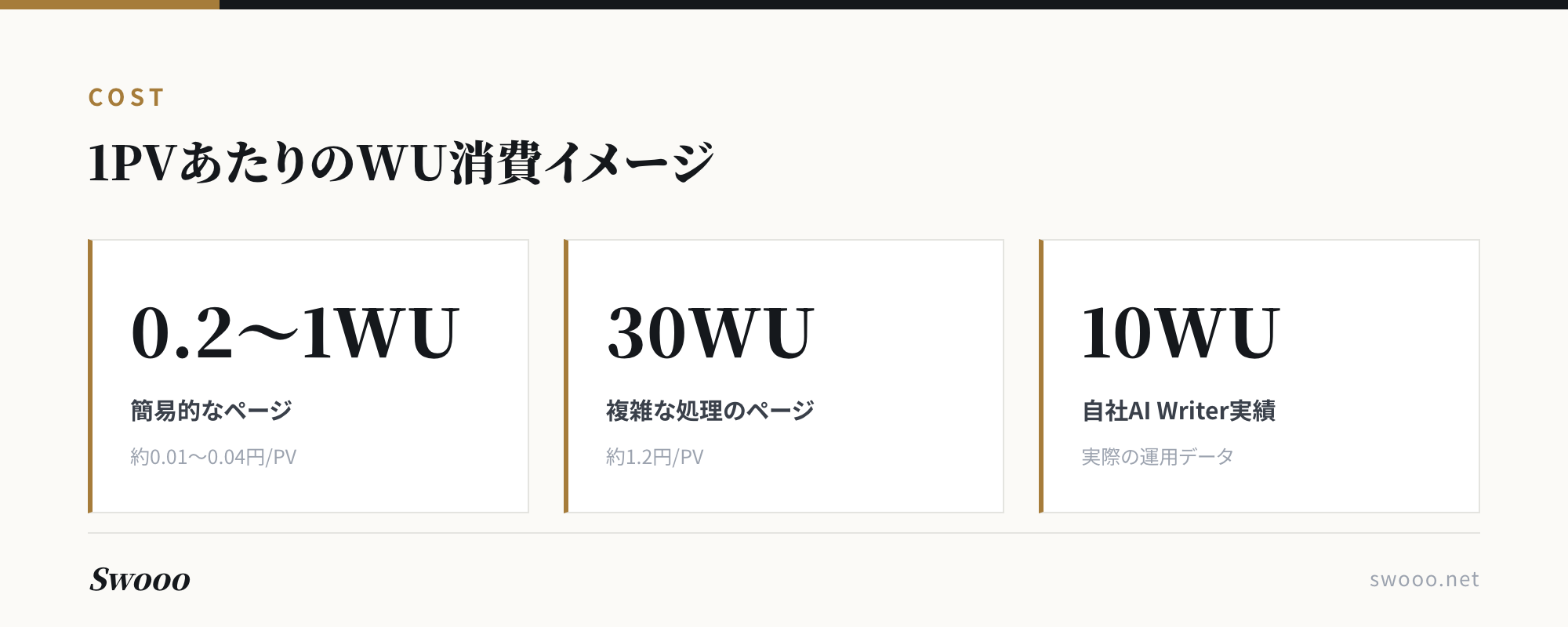 図解: 1PVあたりのワークロードユニット消費イメージ