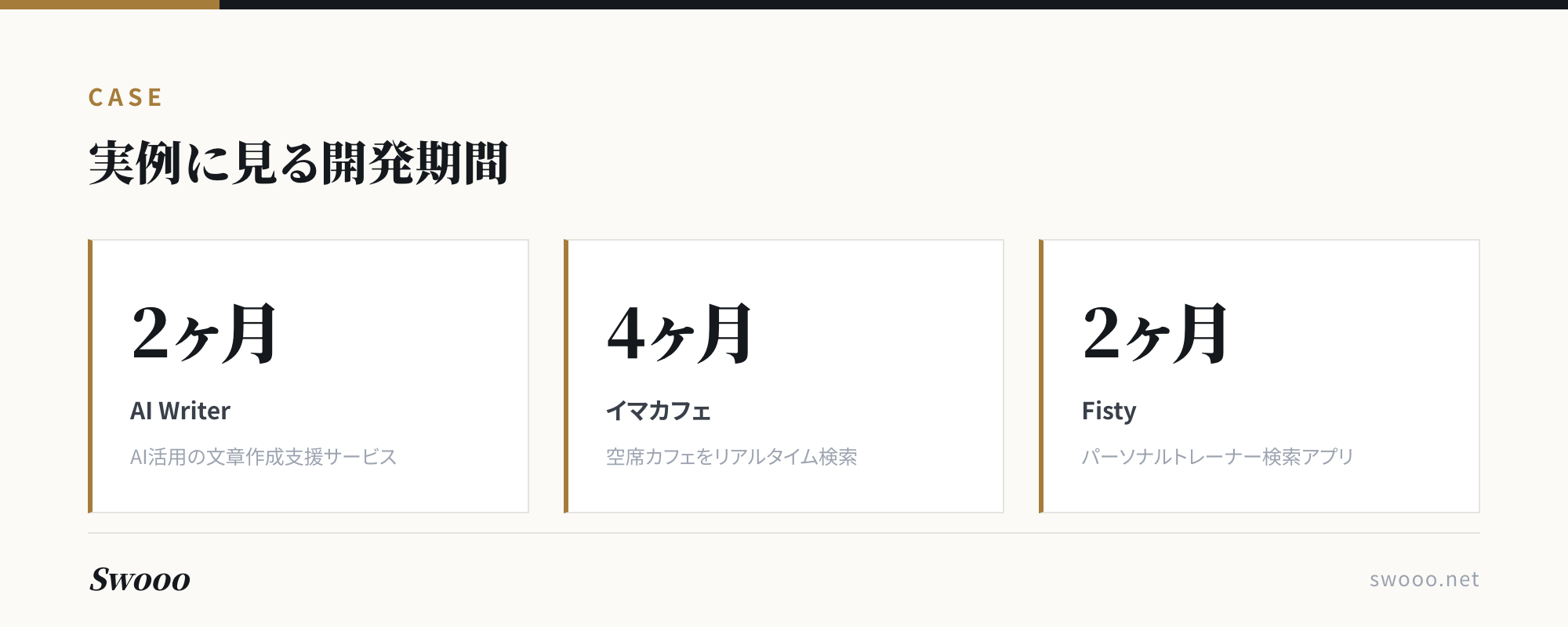 図解：ノーコード開発事例の実際の開発期間（AI Writer・イマカフェ・Fisty）