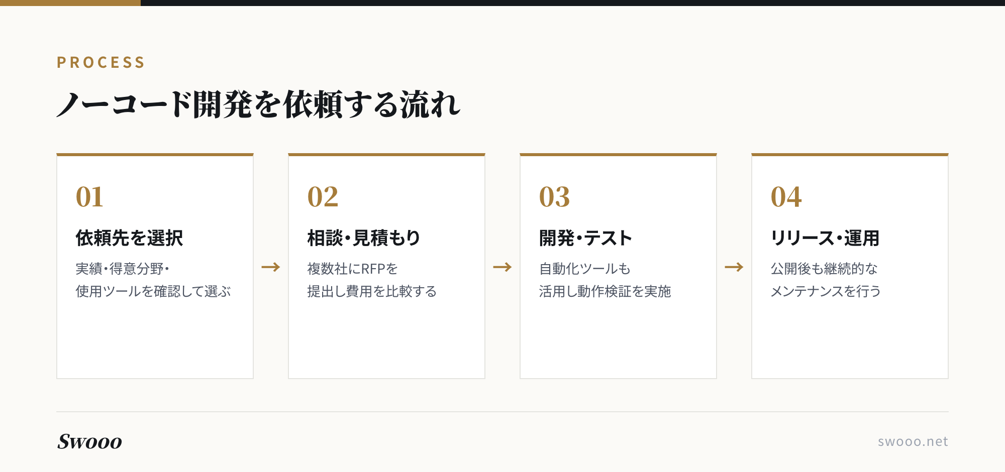 図解: ノーコード開発を依頼する4ステップの流れ(依頼先選択→相談・見積もり→開発・テスト→リリース・運用)