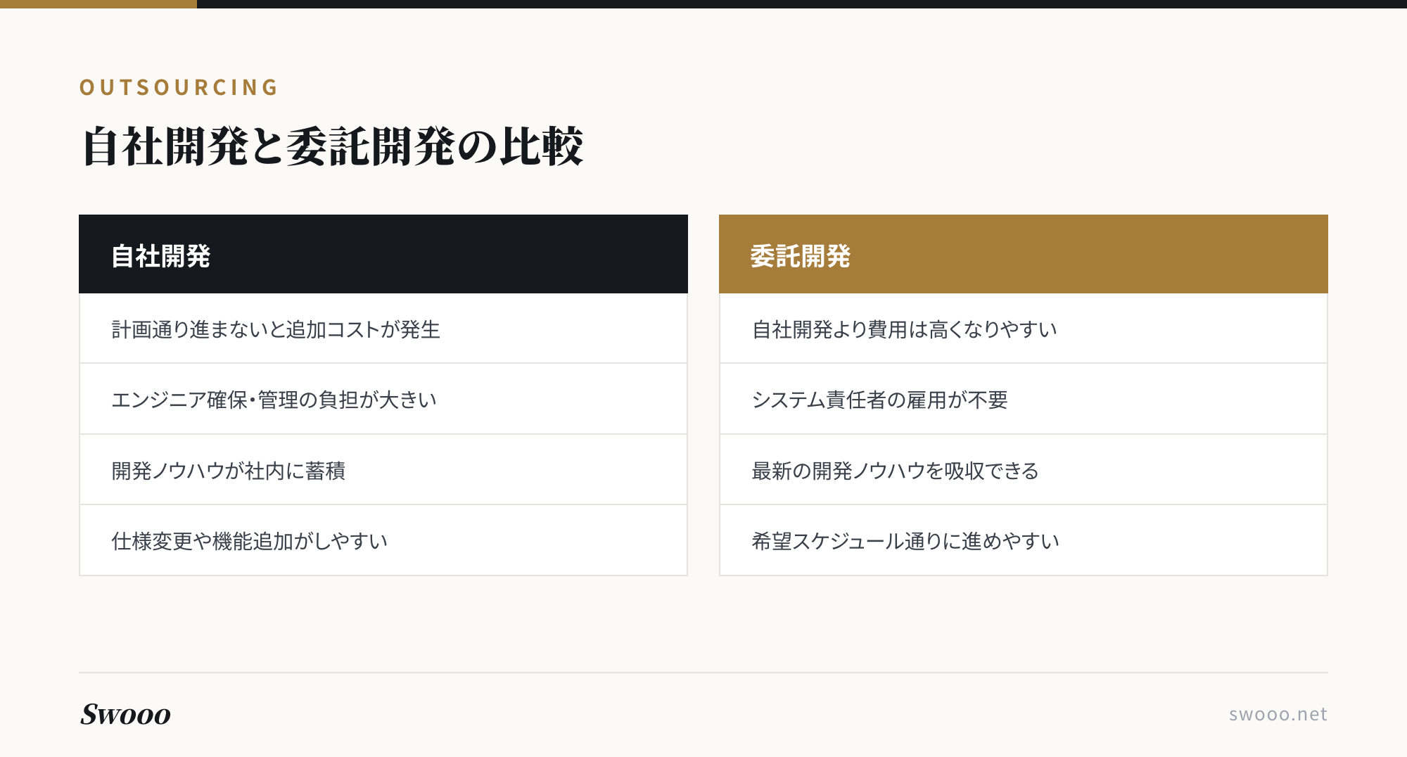 自社開発と委託開発のコスト・リソース・ノウハウ・スケジュール面の比較図