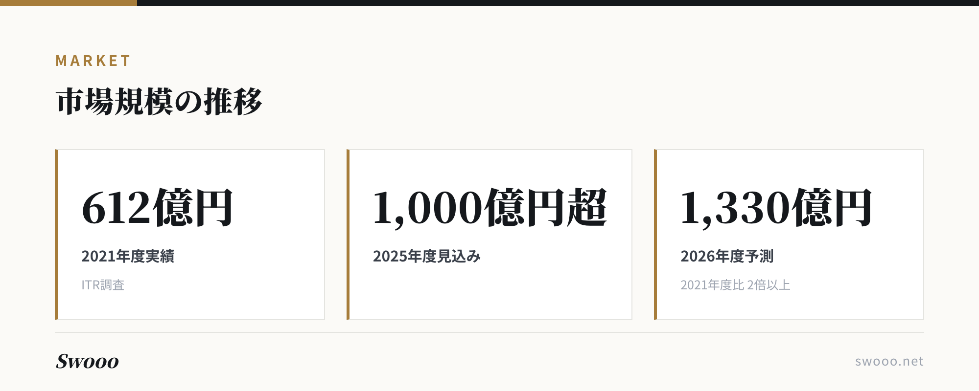 ノーコードツール市場規模の2021〜2026年度推移を示す数字ハイライト