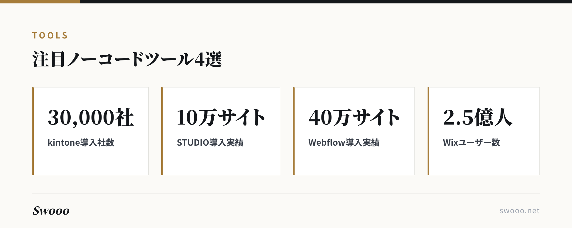kintone・STUDIO・Webflow・Wixの導入実績を数字で比較した図