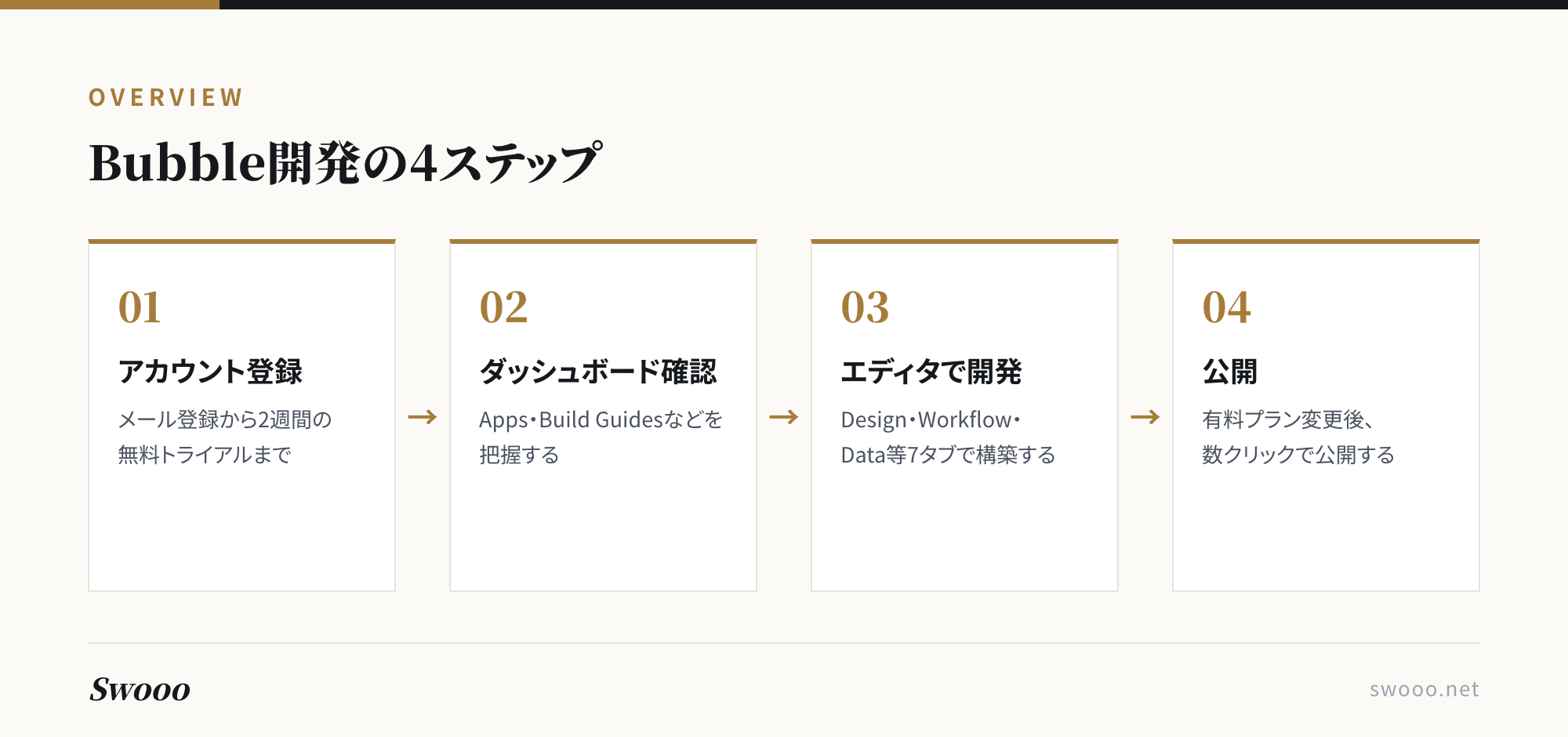図解: Bubble開発の4ステップ全体像