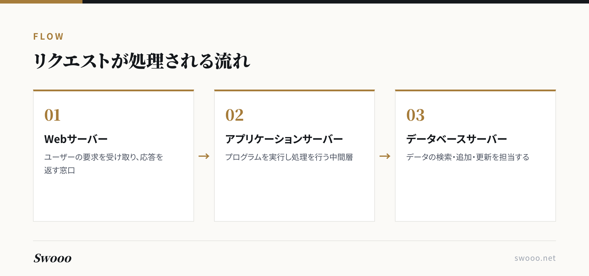 図解:Web3階層モデルでリクエストが処理される流れ