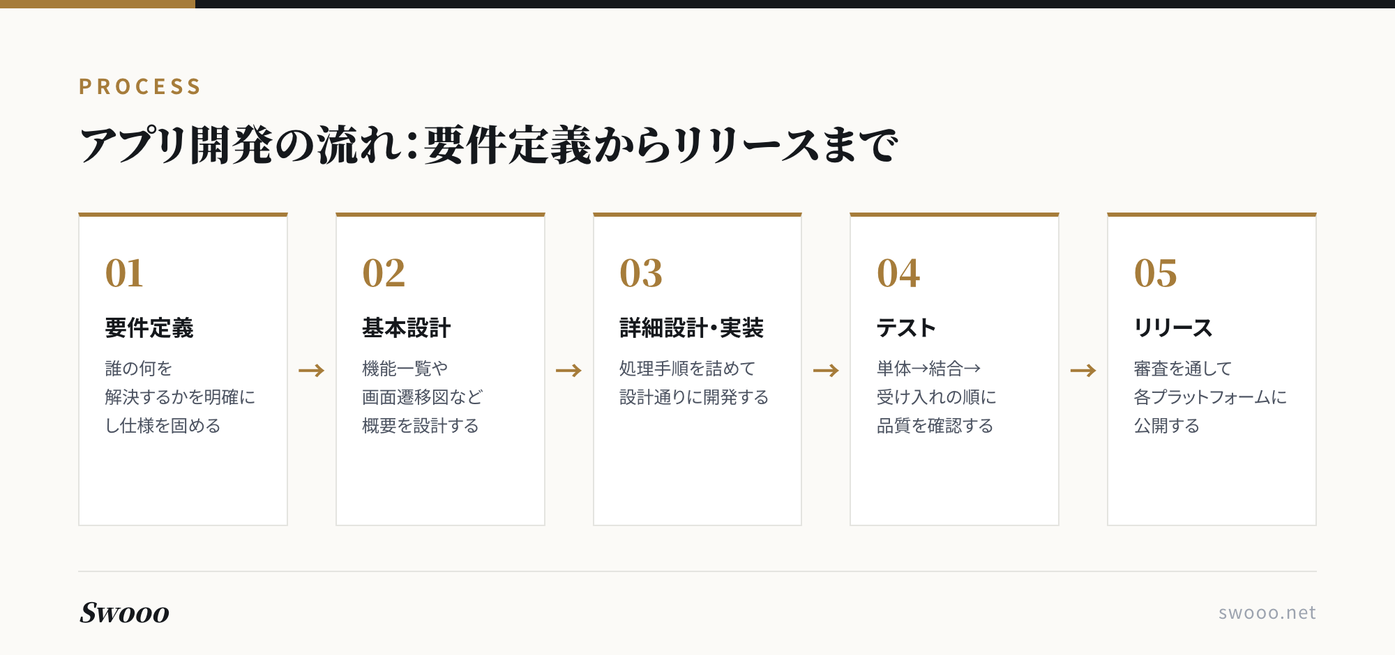 図解: アプリ開発の基本5ステップ