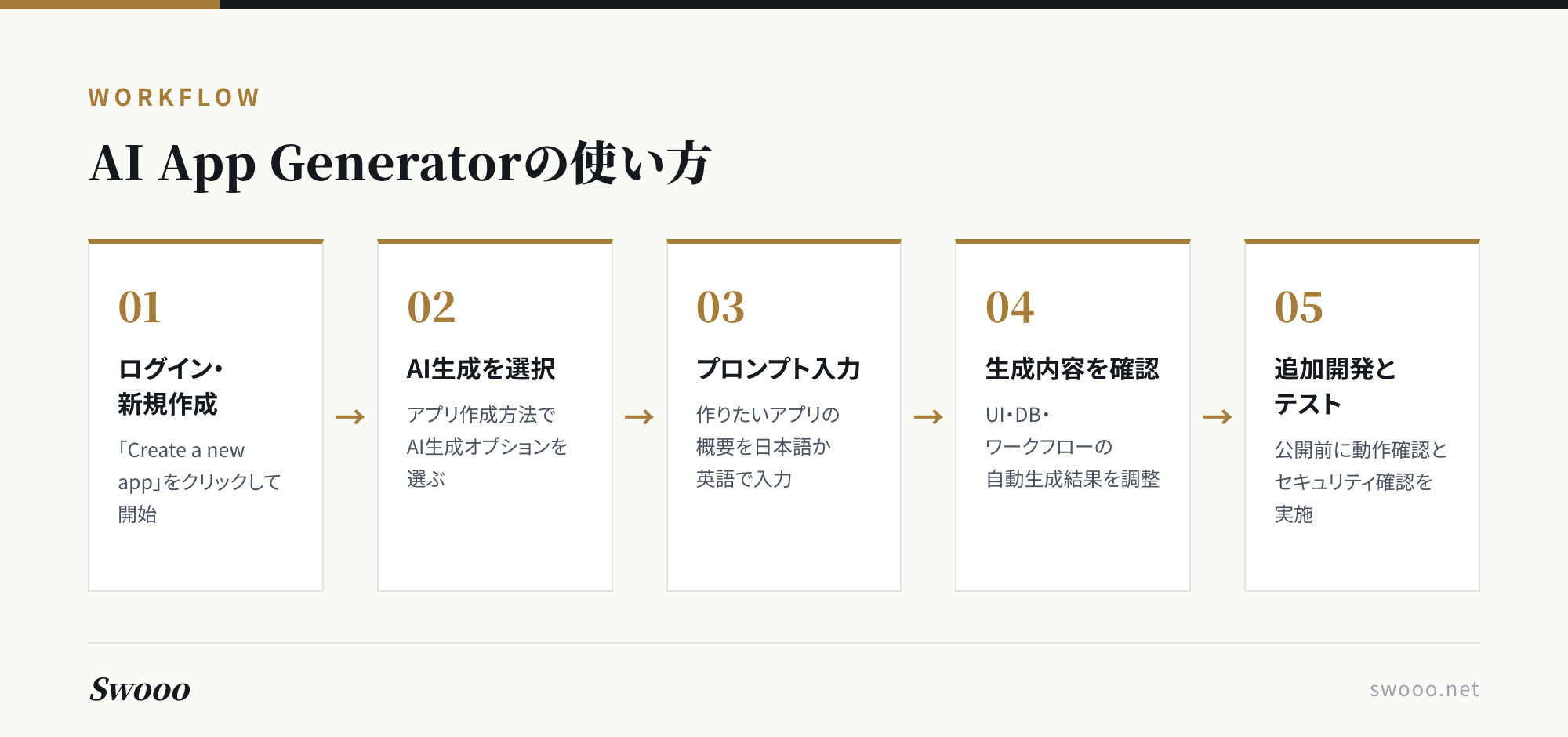 図解: Bubble AI App Generatorの使い方5ステップ(新規作成からテストまで)