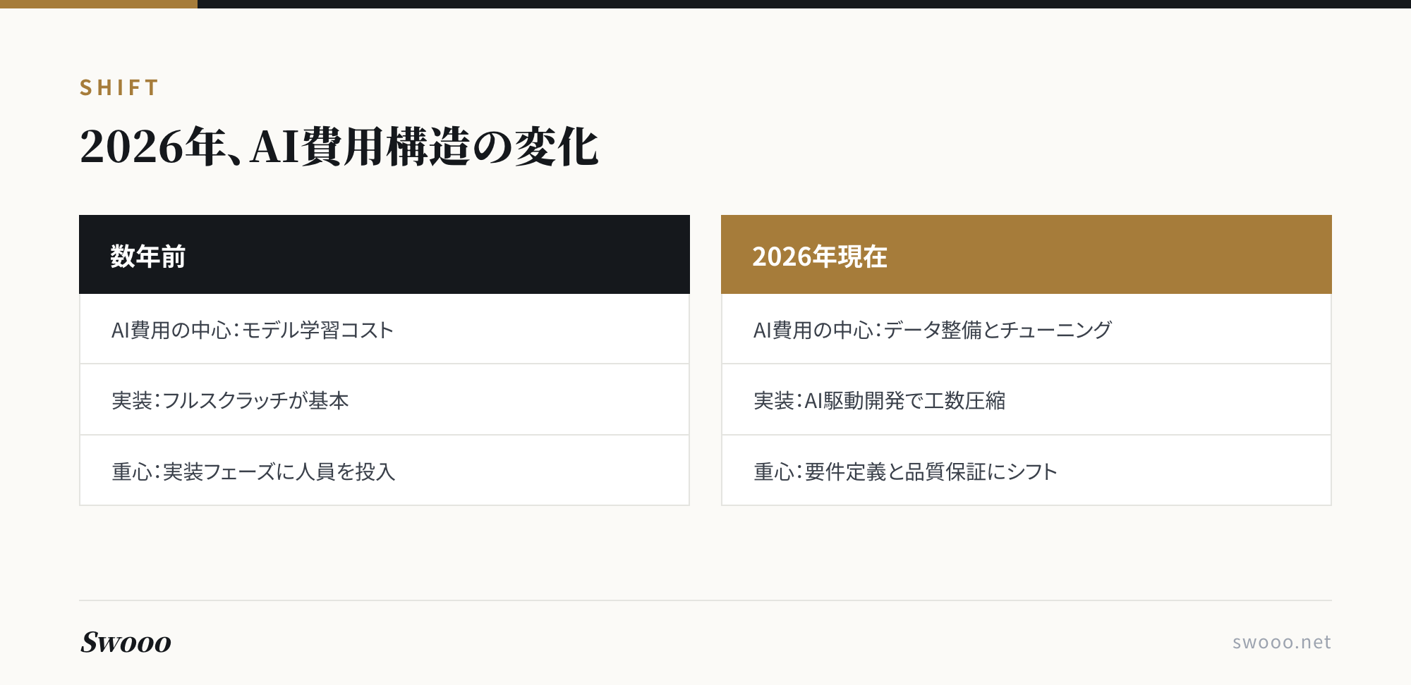 図解:2026年のAI開発費用構造の変化(数年前 vs 現在)