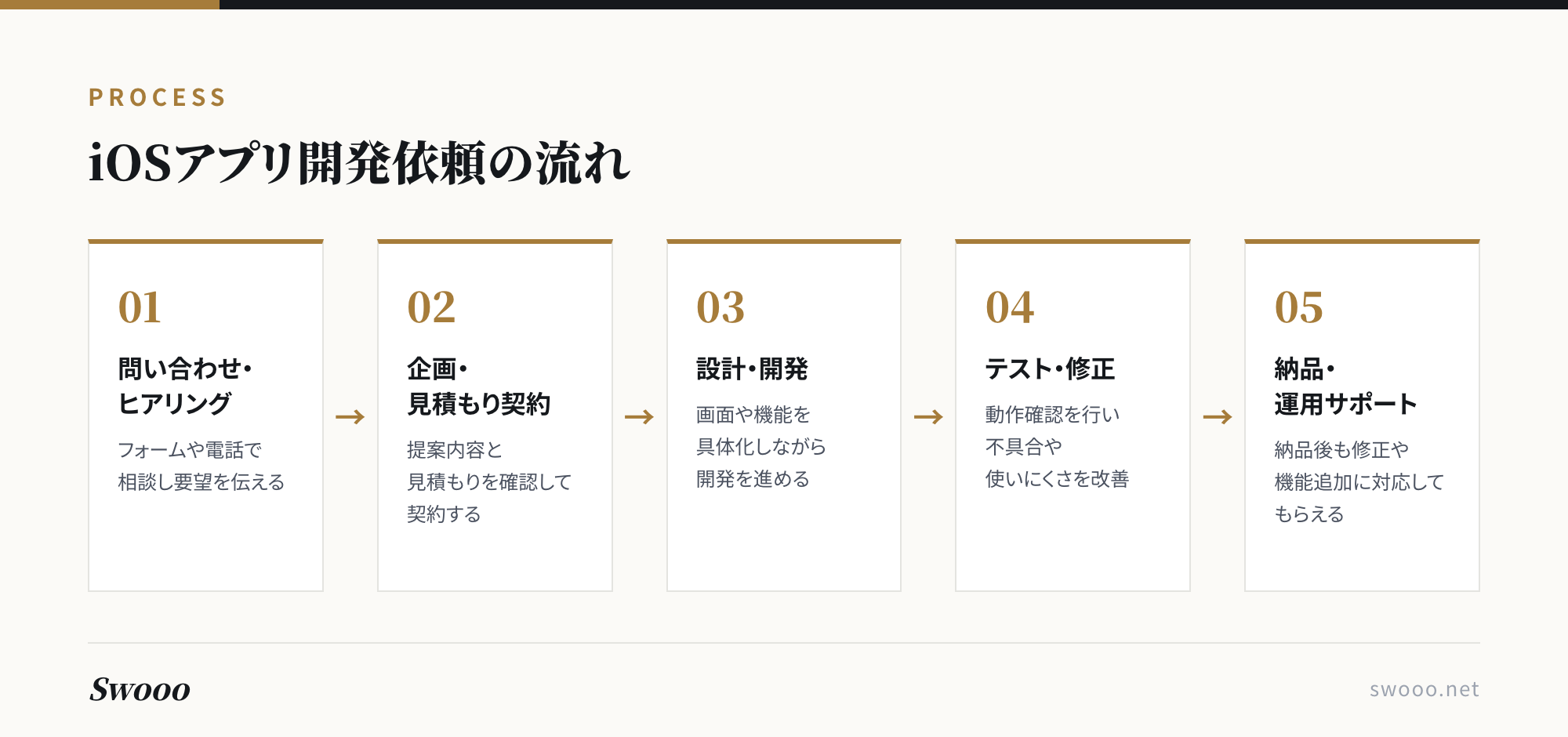 図解: iOSアプリ開発を依頼する流れ
