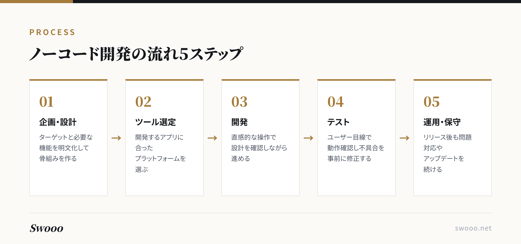 図解: ノーコードでのアプリ開発の流れ5ステップ
