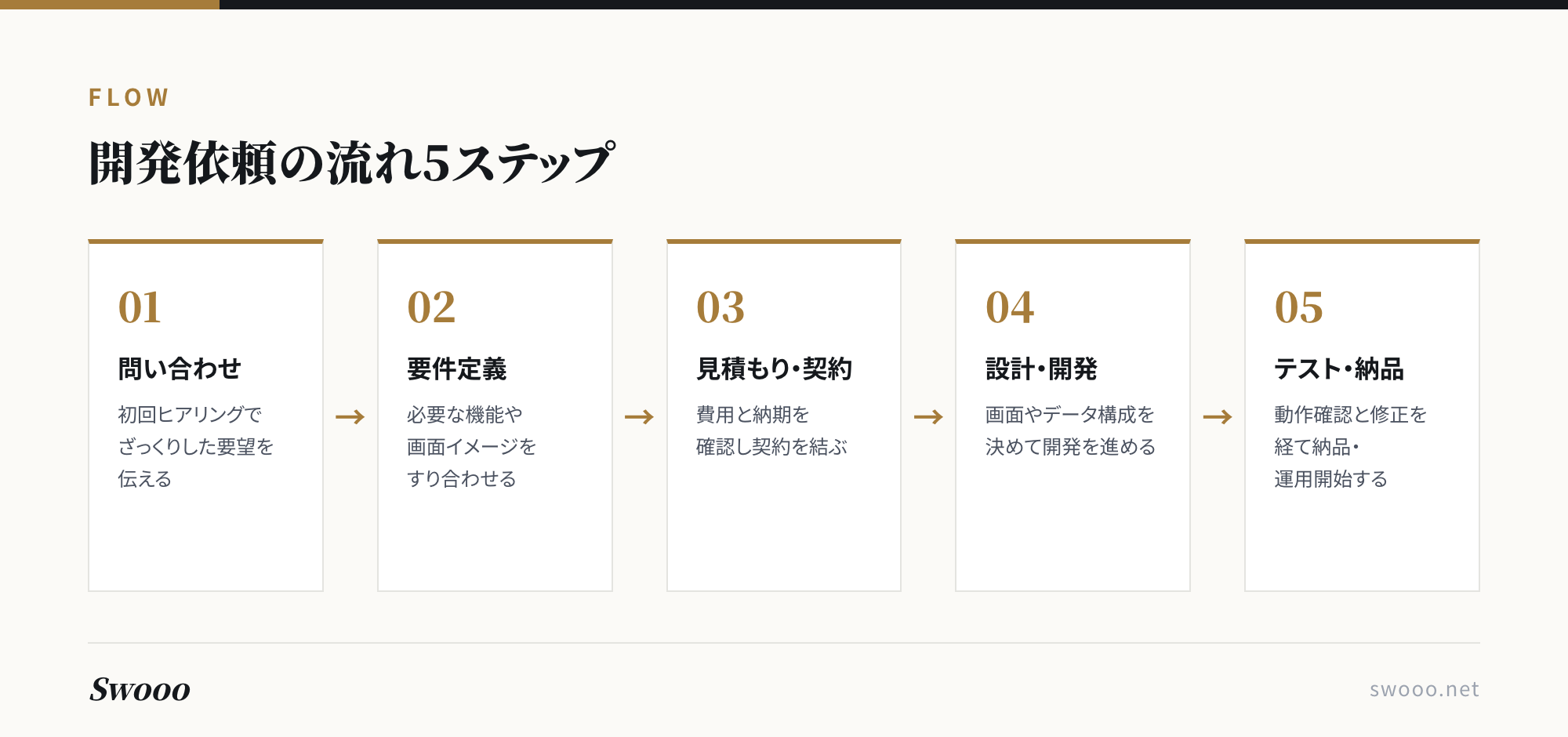 図解: 開発会社への依頼の流れ5ステップ