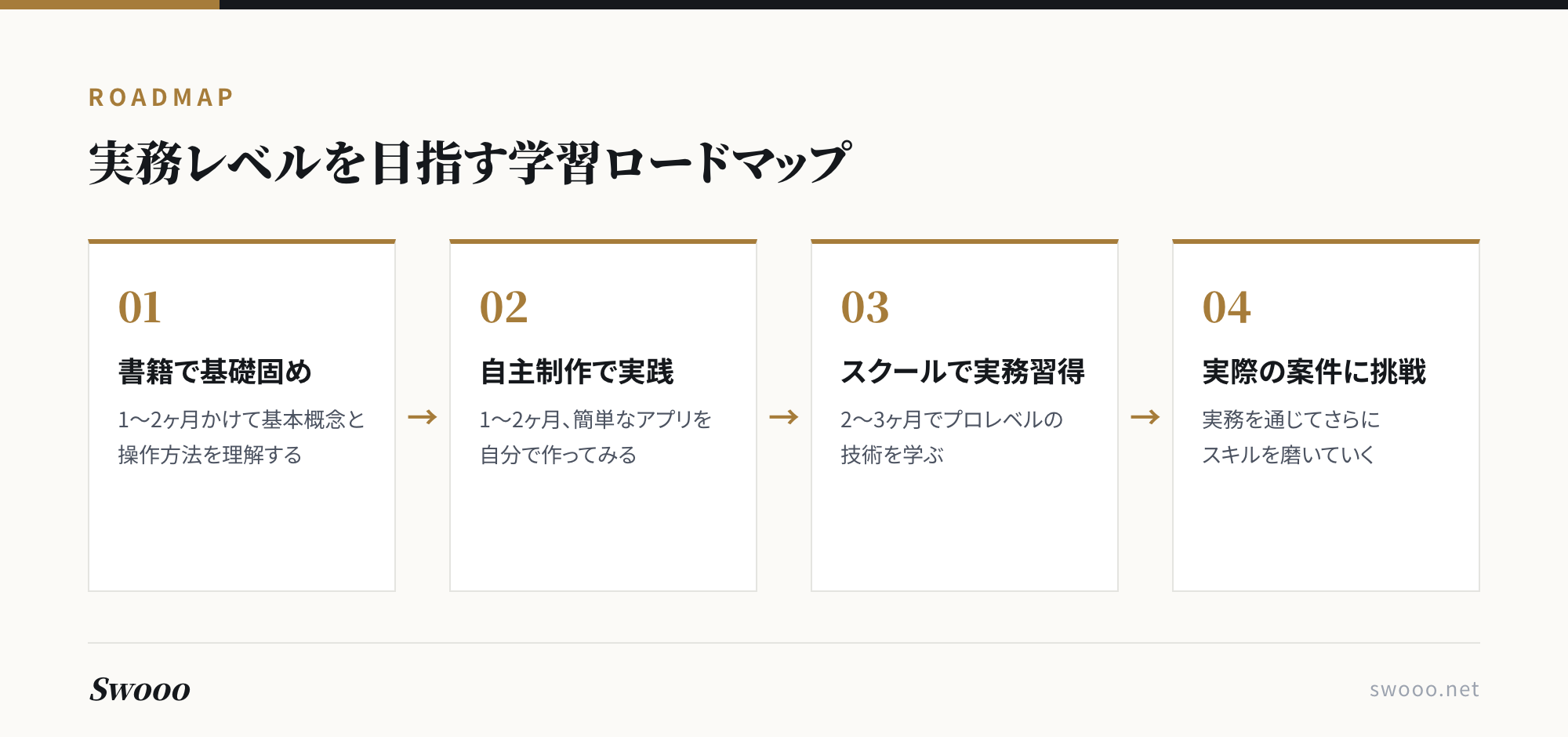 図解: 実務レベルのBubbleエンジニアを目指す学習ロードマップ4段階(書籍→自主制作→スクール→案件)