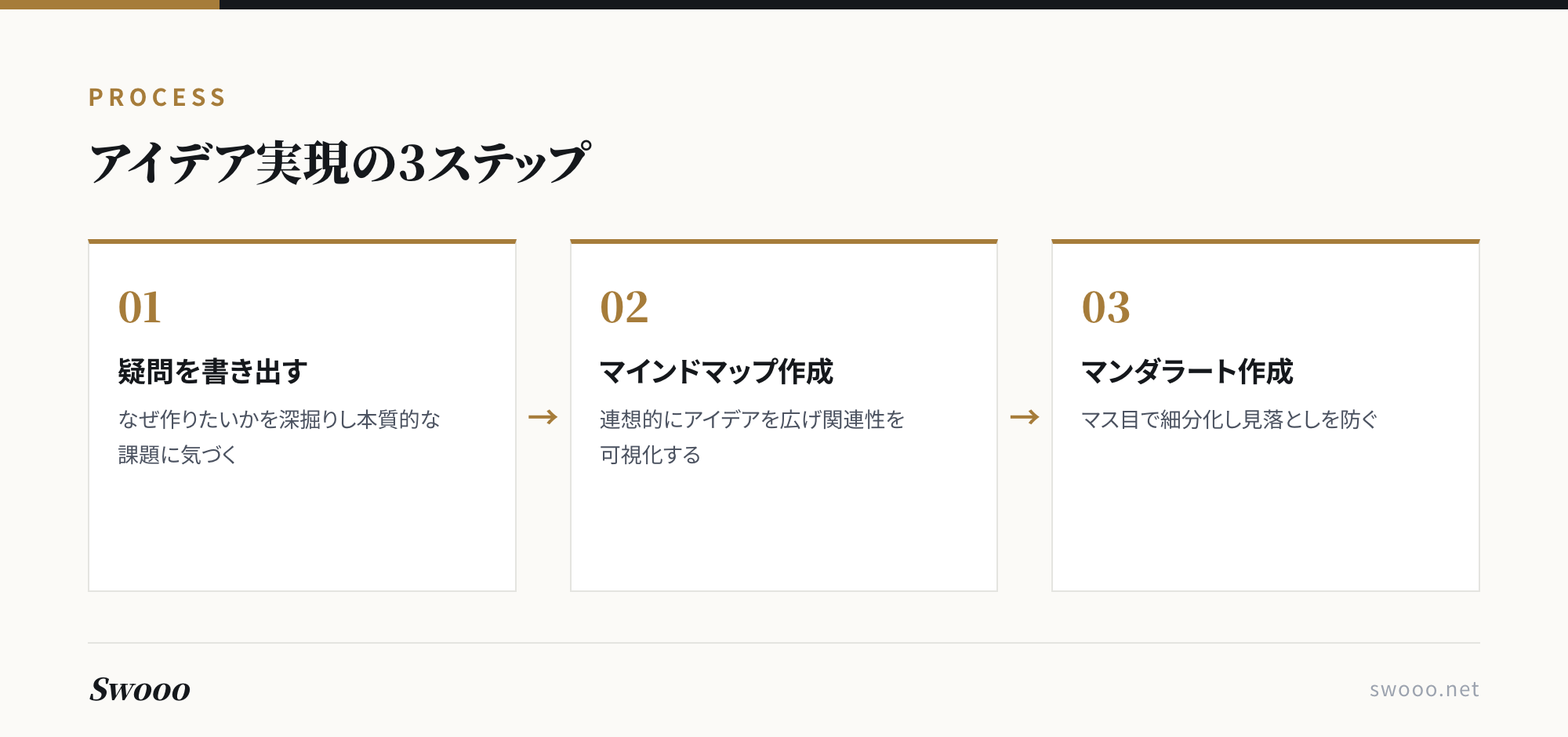図解：アプリ開発のアイデアを実現する3ステップ