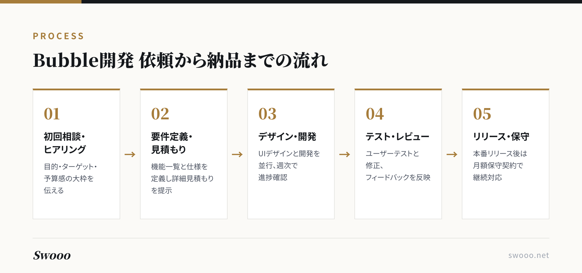 図解: Bubble開発、依頼から納品までの5ステップ