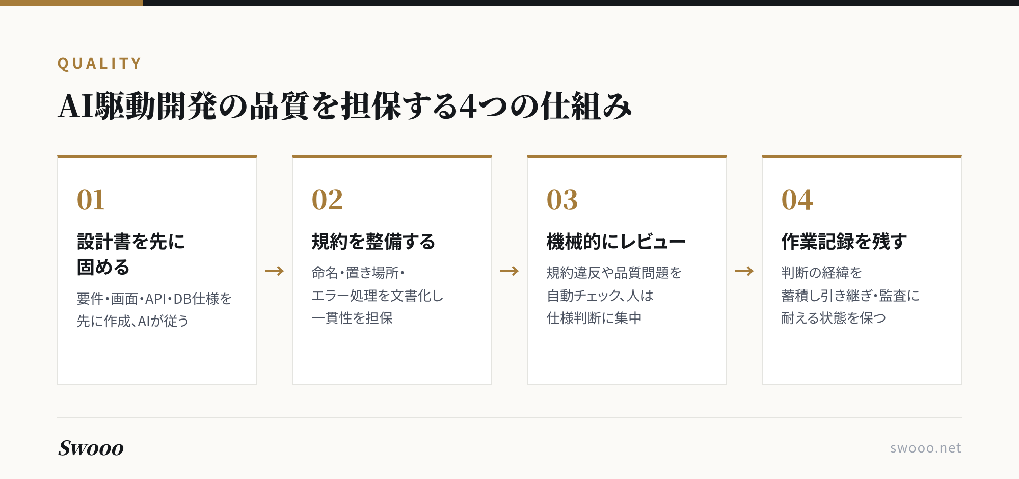図解: AI駆動開発の品質を担保する4つの仕組み