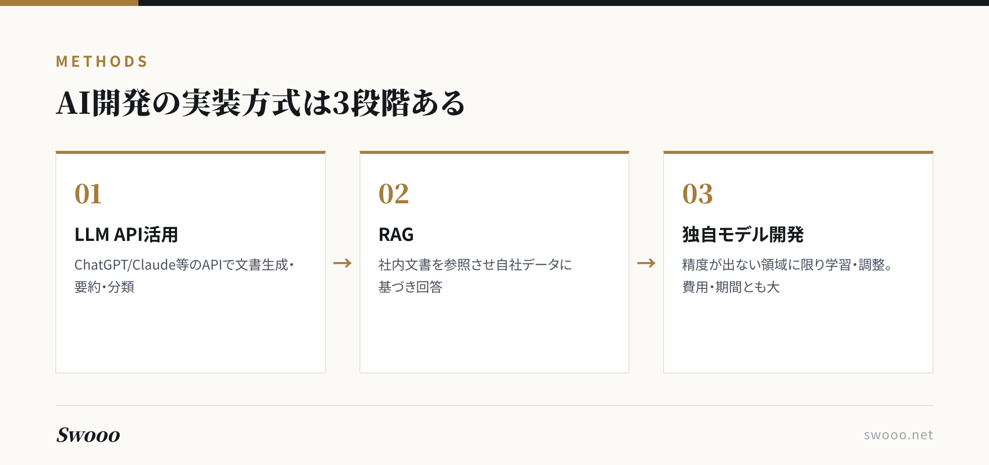 図解: LLM API活用・RAG・独自モデル開発の3方式