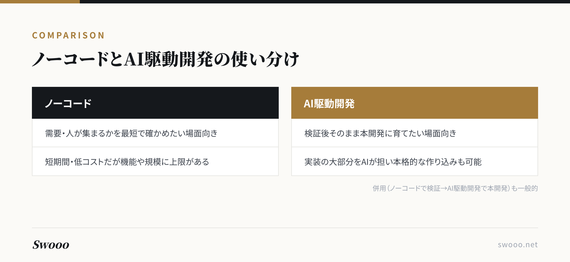 図解: MVP開発、ノーコードとAI駆動開発の使い分け