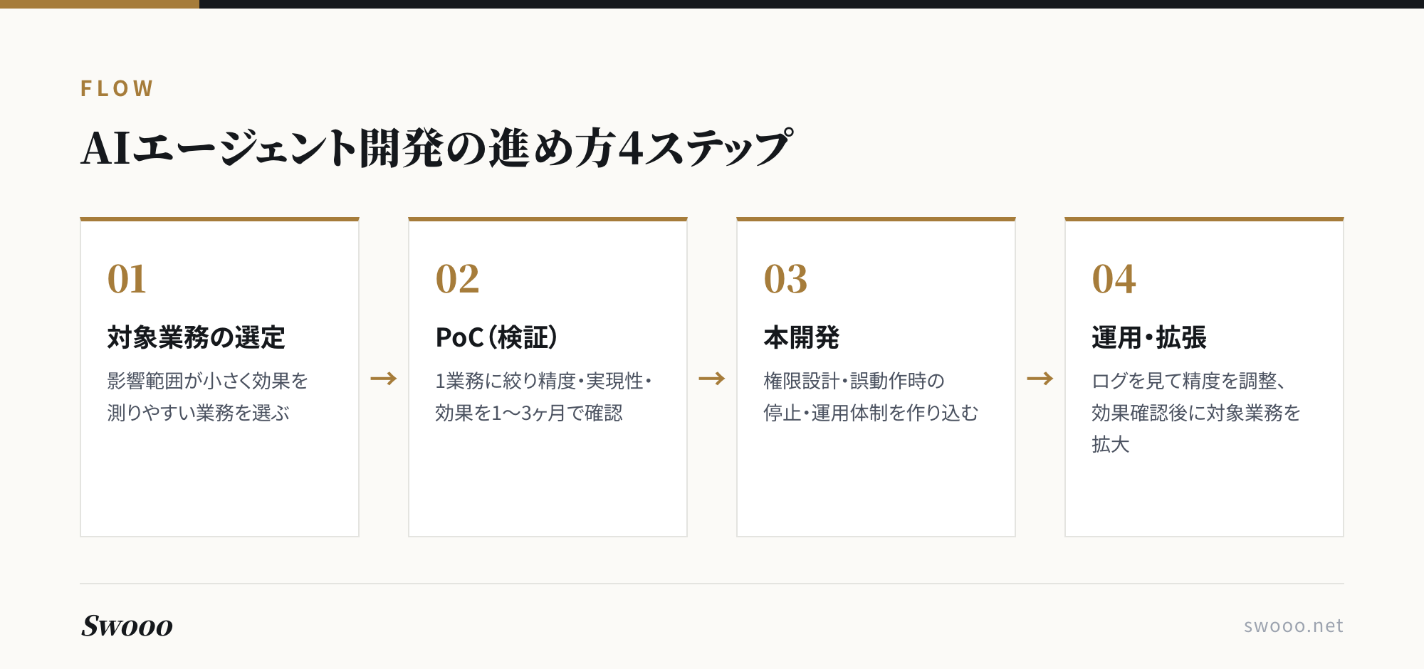 図解: AIエージェント開発の進め方4ステップ
