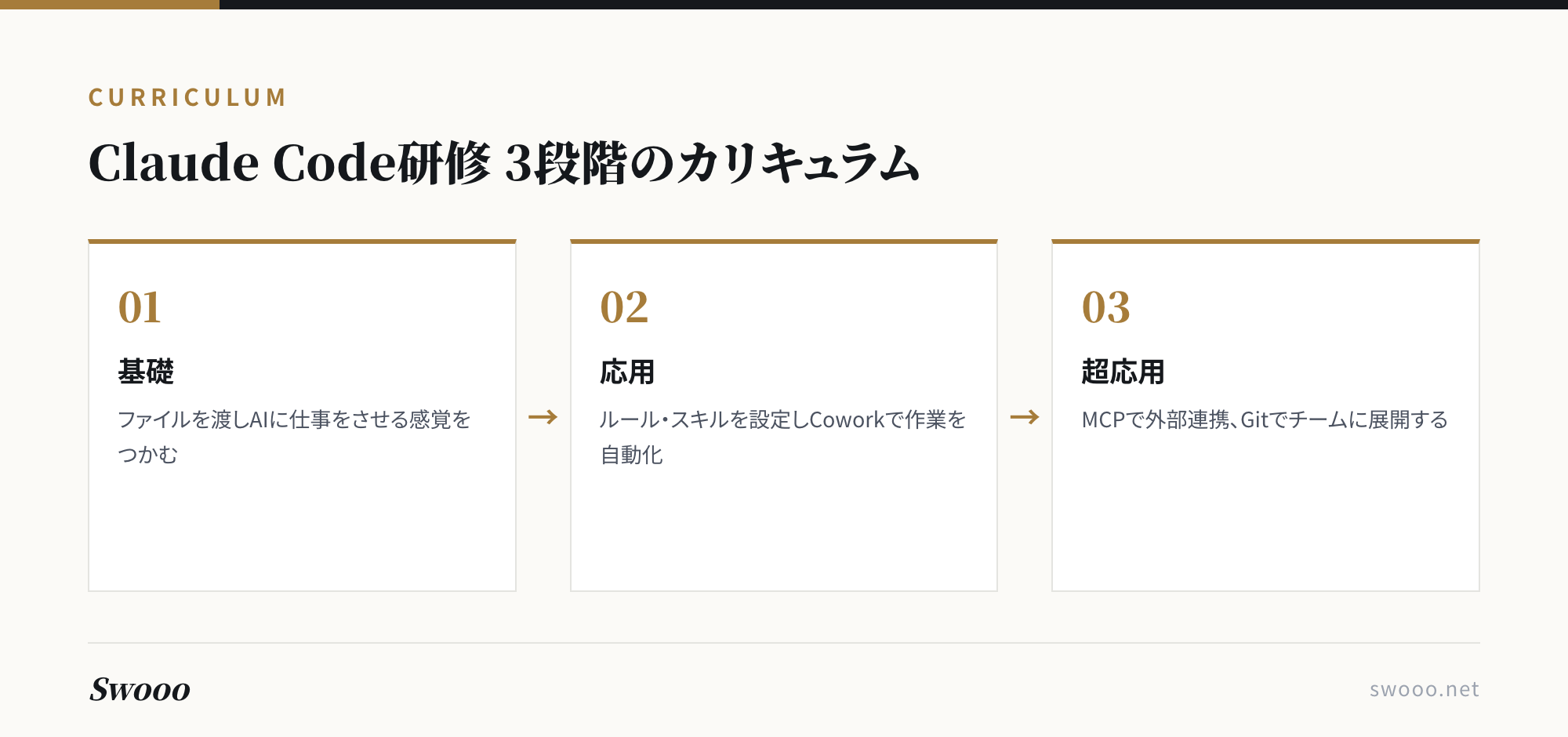 図解: Claude Code研修 基礎→応用→超応用の3段階